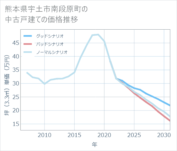 熊本県宇土市南段原町の中古戸建て価格推移