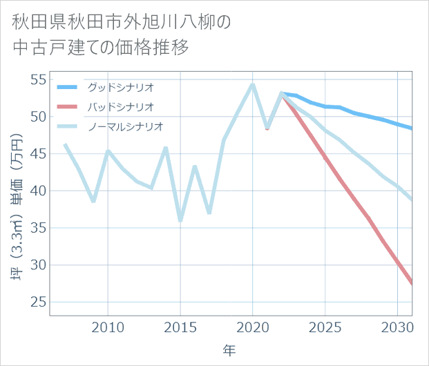 秋田県秋田市外旭川八柳の中古戸建て価格推移