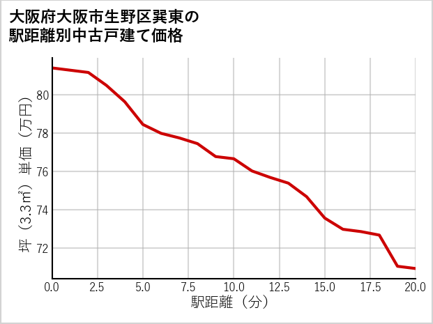 大阪府大阪市生野区巽東の徒歩距離別の中古戸建て坪単価