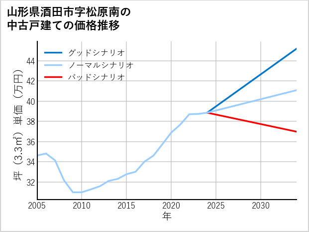 山形県酒田市松原南の中古戸建て価格推移