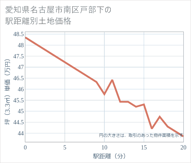 愛知県名古屋市南区戸部下の徒歩距離別の土地坪単価