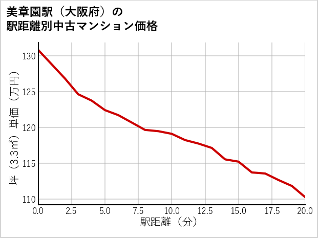 美章園駅（大阪府）の徒歩距離別の中古マンション坪単価