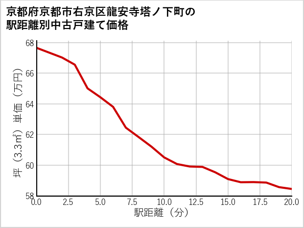 京都府京都市右京区龍安寺塔ノ下町の徒歩距離別の中古戸建て坪単価