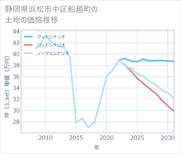 静岡県浜松市中区船越町の土地価格推移