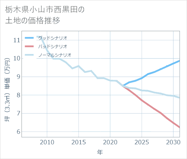 栃木県小山市西黒田の土地価格推移