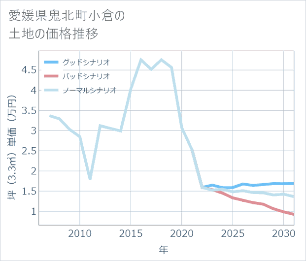 愛媛県鬼北町小倉の土地価格推移
