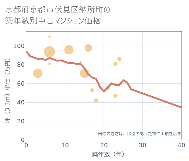 京都府京都市伏見区納所町の築年数別の中古マンション坪単価