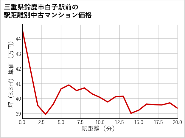 三重県鈴鹿市白子駅前の徒歩距離別の中古マンション坪単価