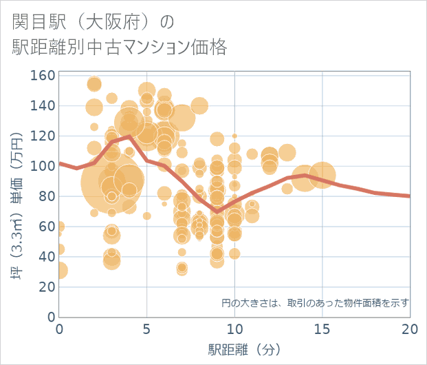 関目駅(大阪府)の徒歩距離別の中古マンション坪単価