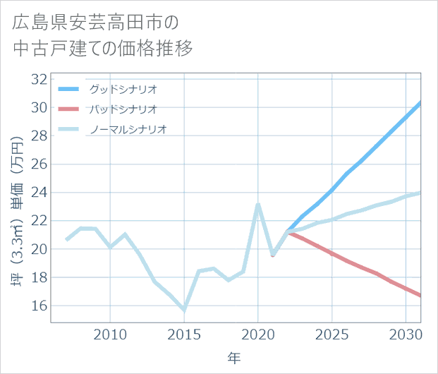広島県安芸高田市の中古戸建て価格推移