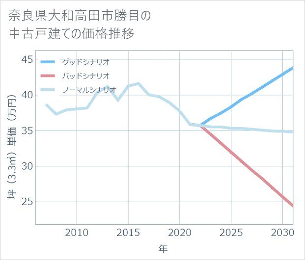 奈良県大和高田市勝目の中古戸建て価格推移
