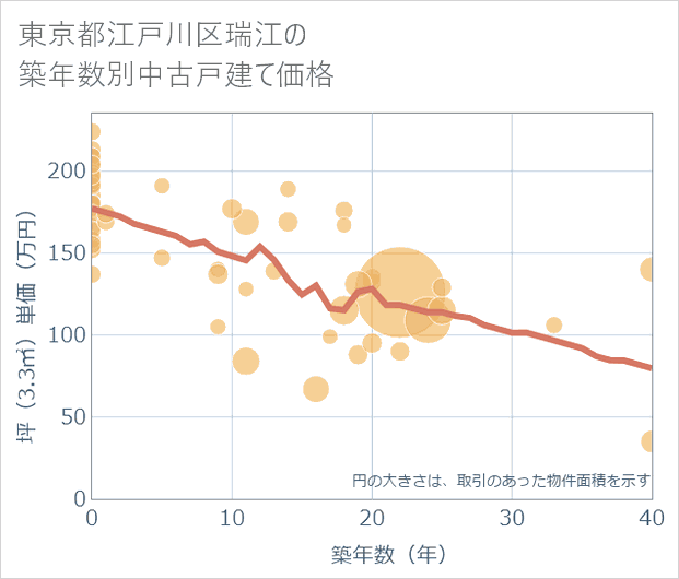 東京都江戸川区瑞江の築年数別の中古戸建て坪単価