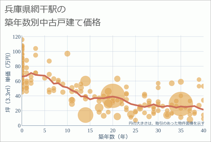 網干駅（兵庫県）の築年数別の中古戸建て坪単価