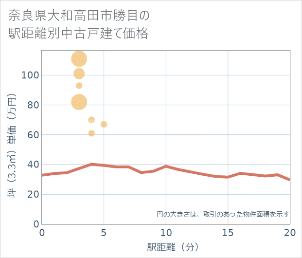 奈良県大和高田市勝目の徒歩距離別の中古戸建て坪単価
