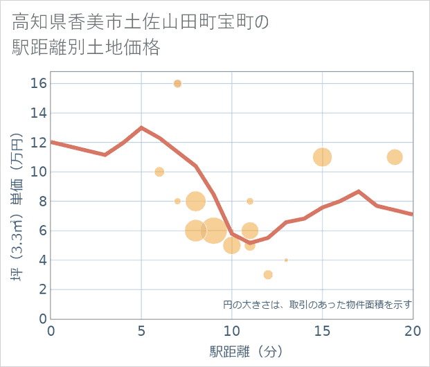 高知県香美市土佐山田町宝町の徒歩距離別の土地坪単価