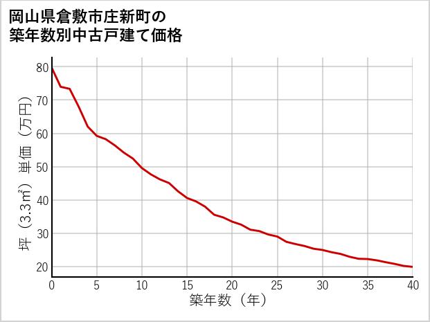 岡山県倉敷市庄新町の築年数別の中古戸建て坪単価