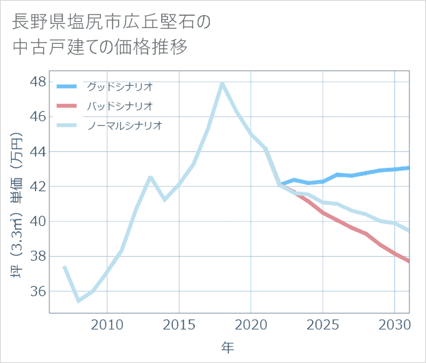 長野県塩尻市広丘堅石の中古戸建て価格推移