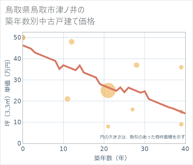 鳥取県鳥取市津ノ井の築年数別の中古戸建て坪単価