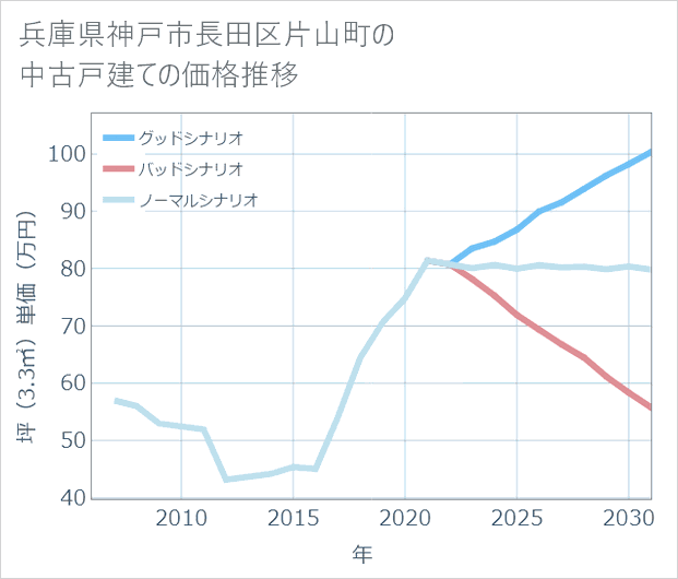 兵庫県神戸市長田区片山町の中古戸建て価格推移