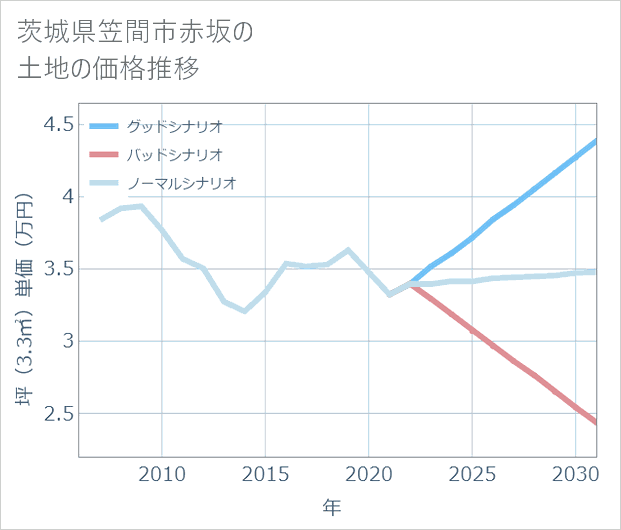 茨城県笠間市赤坂の土地価格推移