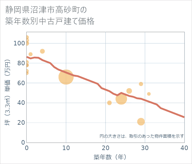 静岡県沼津市高砂町の築年数別の中古戸建て坪単価