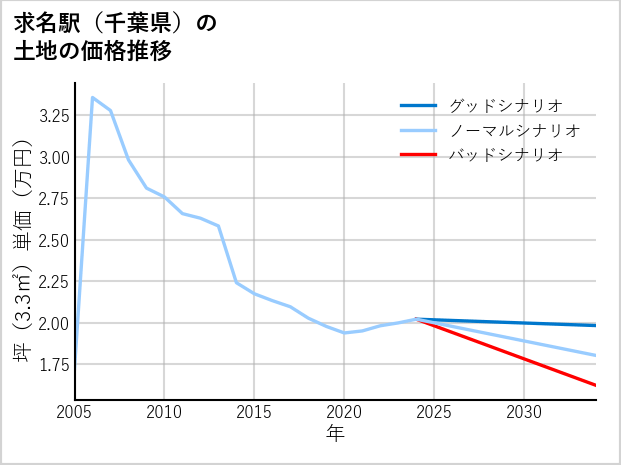 求名駅（千葉県）の土地価格推移
