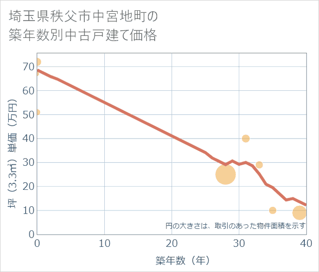 埼玉県秩父市中宮地町の築年数別の中古戸建て坪単価