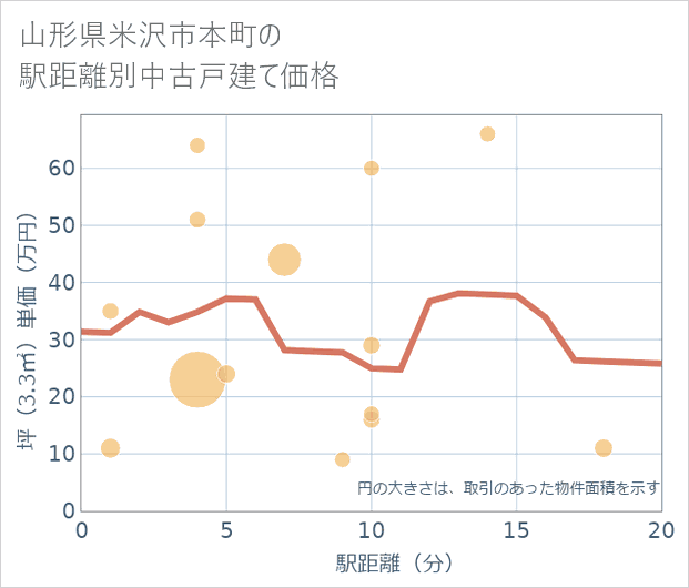 山形県米沢市本町の徒歩距離別の中古戸建て坪単価