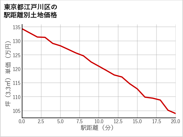 東京都江戸川区西葛西の徒歩距離別の土地坪単価