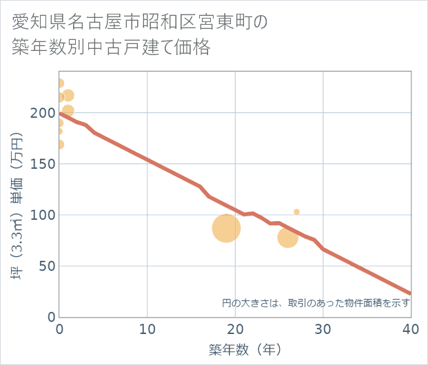 愛知県名古屋市昭和区宮東町の築年数別の中古戸建て坪単価