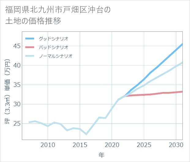 福岡県北九州市戸畑区沖台の土地価格推移