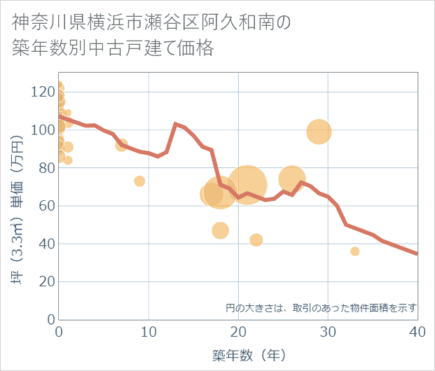 神奈川県横浜市瀬谷区阿久和南の築年数別の中古戸建て坪単価
