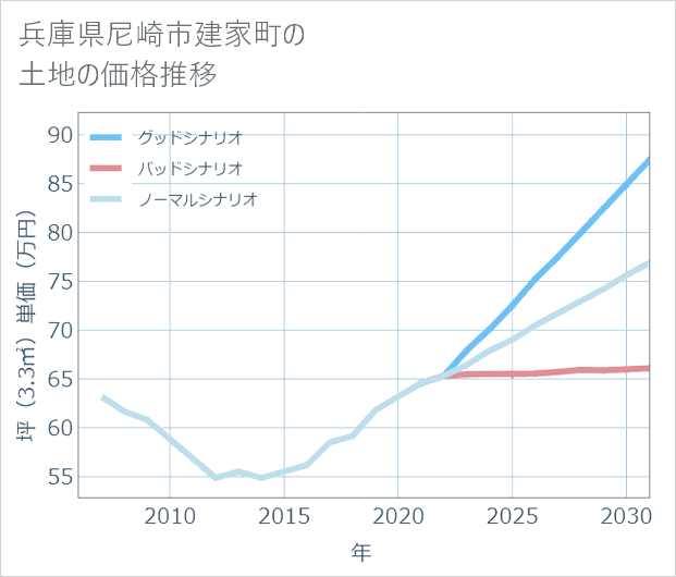 兵庫県尼崎市建家町の土地価格推移