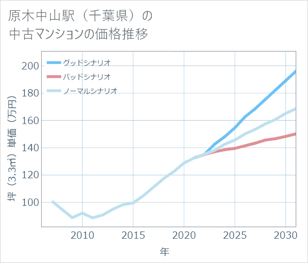 原木中山駅(千葉県)の中古マンション価格推移
