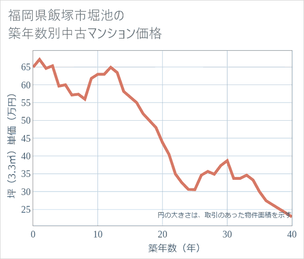 福岡県飯塚市堀池の築年数別の中古マンション坪単価