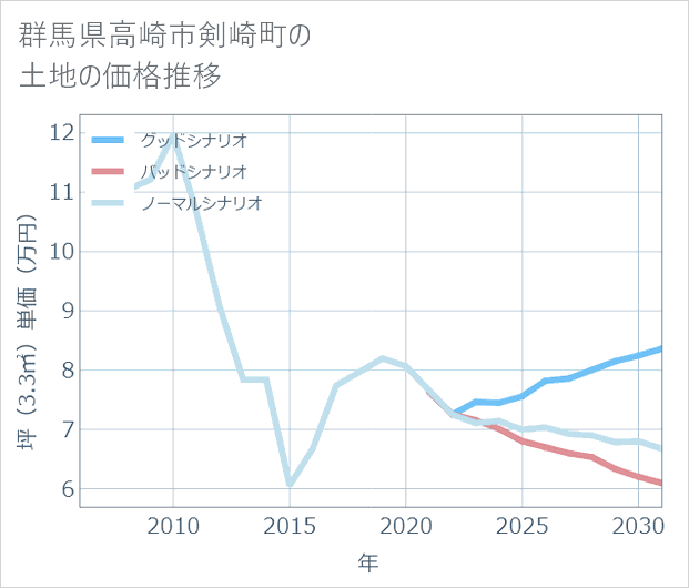 群馬県高崎市剣崎町の土地価格推移