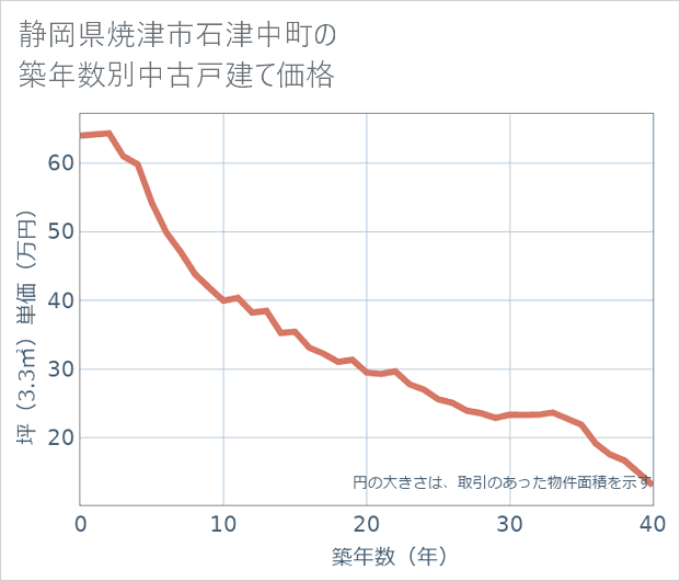 静岡県焼津市石津中町の築年数別の中古戸建て坪単価