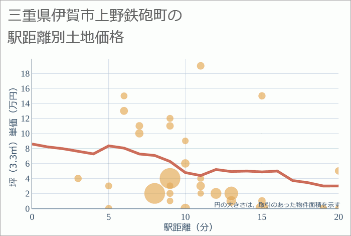 三重県伊賀市上野鉄砲町の徒歩距離別の土地坪単価