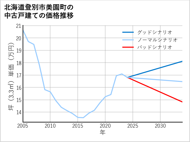 北海道登別市美園町の中古戸建て価格推移