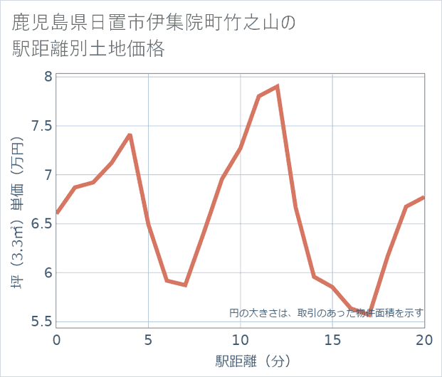 鹿児島県日置市伊集院町竹之山の徒歩距離別の土地坪単価