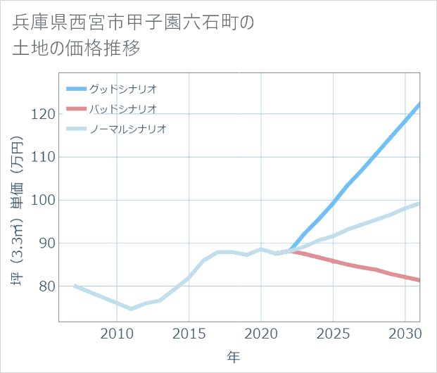 兵庫県西宮市甲子園六石町の土地価格推移