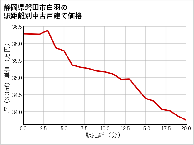 静岡県磐田市白羽の徒歩距離別の中古戸建て坪単価