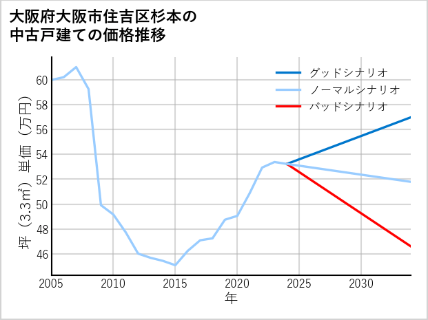 大阪府大阪市住吉区杉本の中古戸建て価格推移
