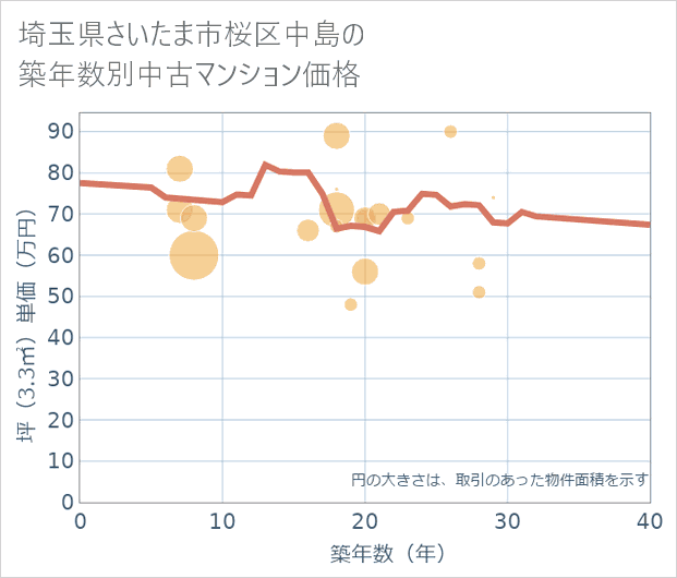埼玉県さいたま市桜区中島の築年数別の中古マンション坪単価