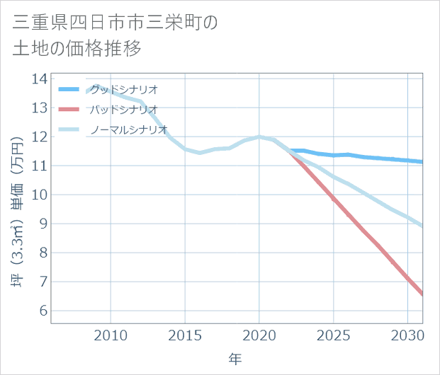 三重県四日市市三栄町の土地価格推移