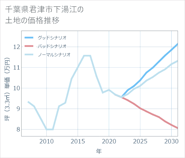 千葉県君津市下湯江の土地価格推移