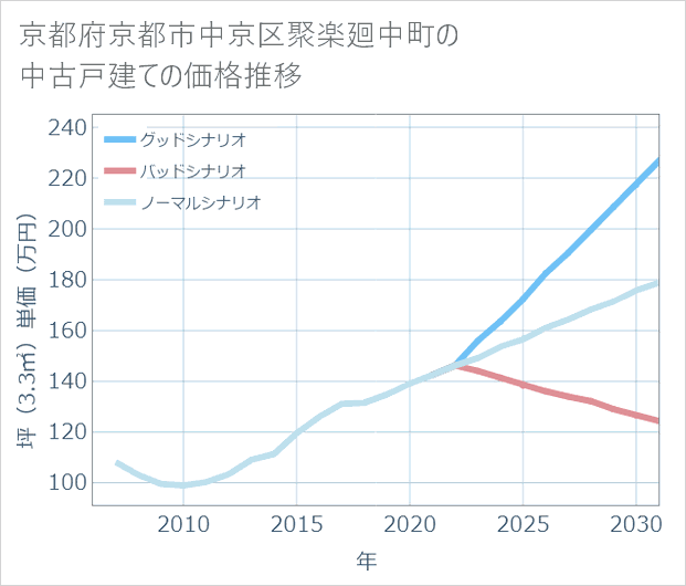 京都府京都市中京区聚楽廻中町の中古戸建て価格推移