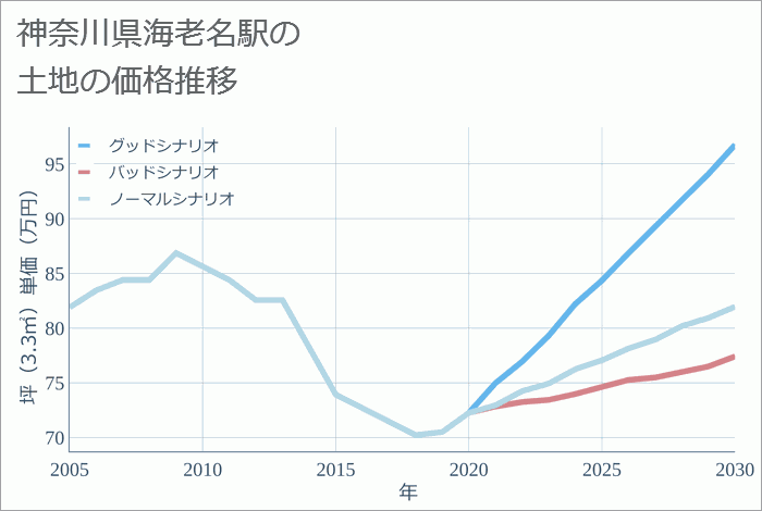 海老名駅（神奈川県）の土地価格推移