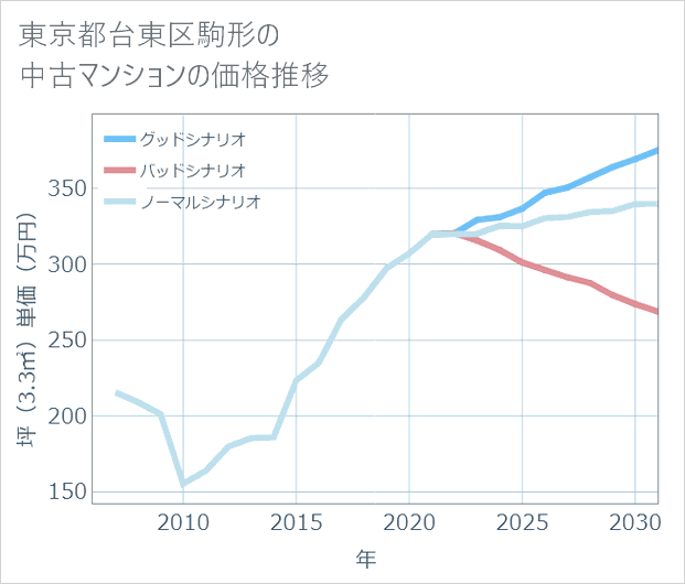 東京都台東区駒形の中古マンション価格推移