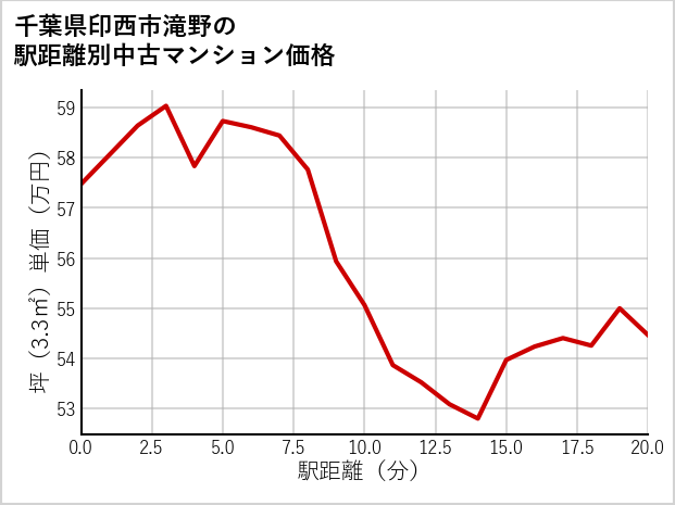 千葉県印西市滝野の徒歩距離別の中古マンション坪単価